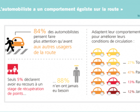 club identicar, etude, francais et automobile, TNS Sofres, sondage, automobilistes