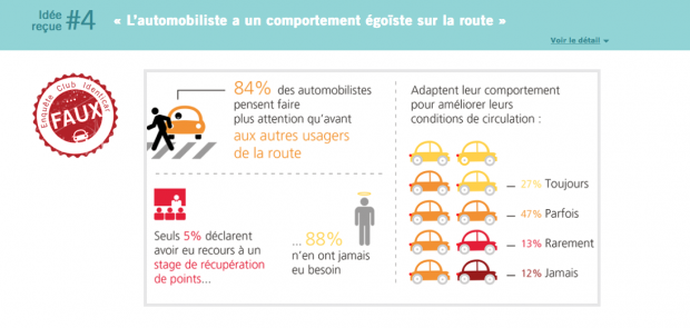 club identicar, etude, francais et automobile, TNS Sofres, sondage, automobilistes